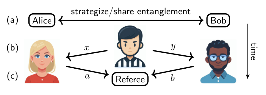 Quantum Advantage Claim -Quantum Entanglementは、プレイヤーに戦略的ゲームの重要な優位性を与えます
